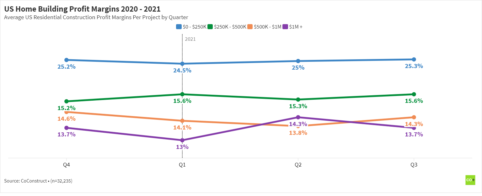Construction industry trends from Q3 2021 Project profit margins are